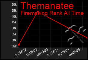 Total Graph of Themanatee