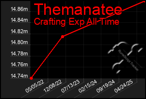 Total Graph of Themanatee