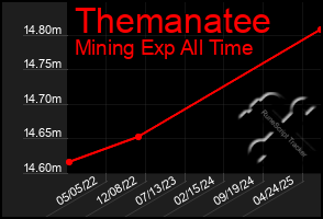 Total Graph of Themanatee