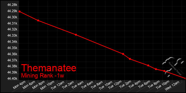 Last 7 Days Graph of Themanatee