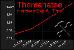 Total Graph of Themanatee