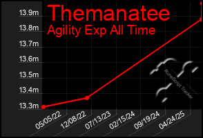Total Graph of Themanatee