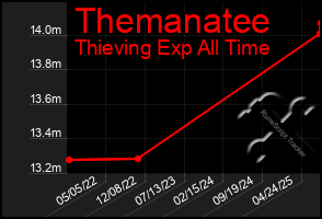 Total Graph of Themanatee