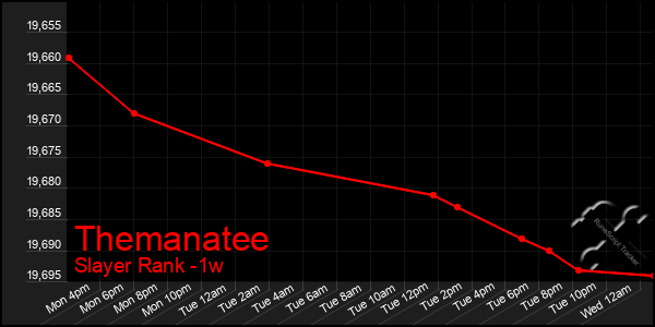 Last 7 Days Graph of Themanatee