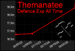 Total Graph of Themanatee