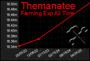 Total Graph of Themanatee