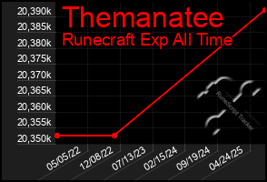 Total Graph of Themanatee