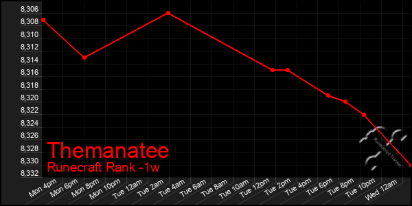 Last 7 Days Graph of Themanatee