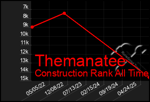 Total Graph of Themanatee