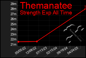 Total Graph of Themanatee