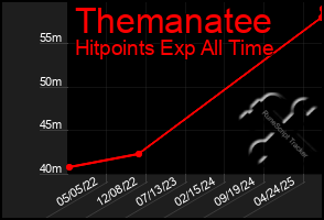 Total Graph of Themanatee