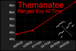 Total Graph of Themanatee