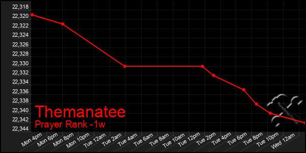 Last 7 Days Graph of Themanatee