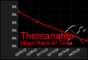Total Graph of Themanatee