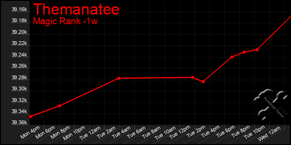 Last 7 Days Graph of Themanatee