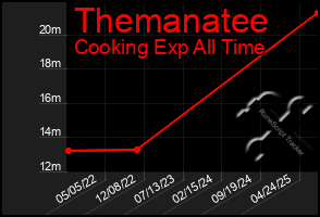 Total Graph of Themanatee