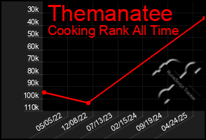 Total Graph of Themanatee
