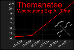 Total Graph of Themanatee