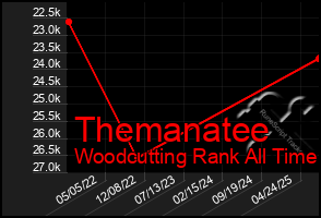 Total Graph of Themanatee