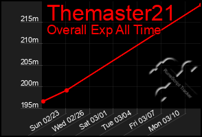 Total Graph of Themaster21