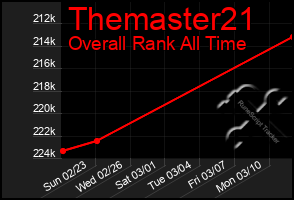 Total Graph of Themaster21