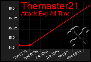 Total Graph of Themaster21