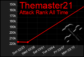 Total Graph of Themaster21