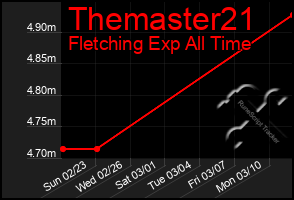 Total Graph of Themaster21