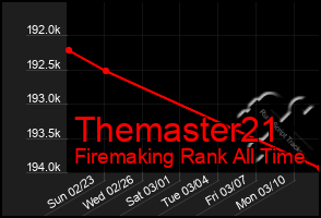 Total Graph of Themaster21