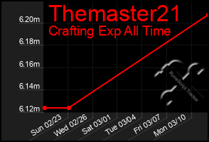 Total Graph of Themaster21