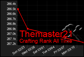 Total Graph of Themaster21