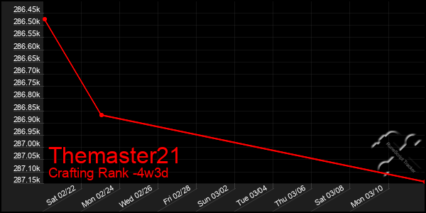 Last 31 Days Graph of Themaster21