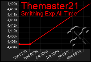 Total Graph of Themaster21