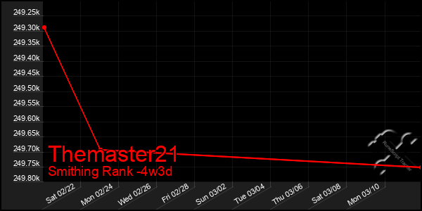 Last 31 Days Graph of Themaster21