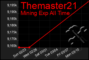 Total Graph of Themaster21