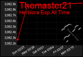 Total Graph of Themaster21