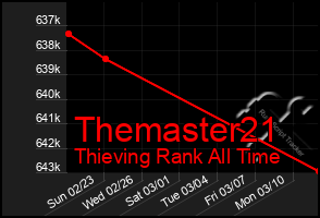 Total Graph of Themaster21