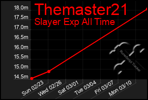 Total Graph of Themaster21