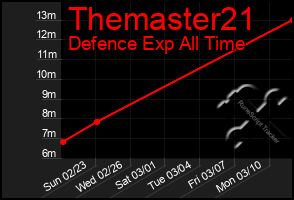 Total Graph of Themaster21