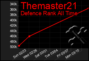 Total Graph of Themaster21