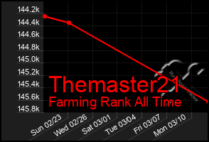 Total Graph of Themaster21