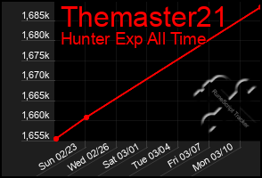 Total Graph of Themaster21