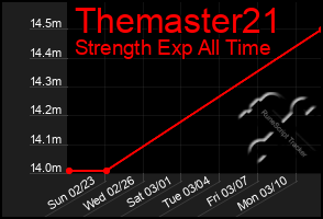 Total Graph of Themaster21