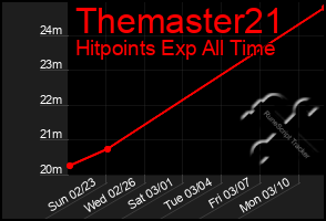 Total Graph of Themaster21