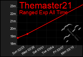 Total Graph of Themaster21