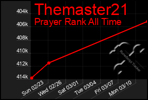 Total Graph of Themaster21