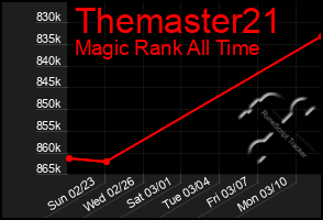 Total Graph of Themaster21