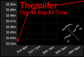 Total Graph of Themilfer