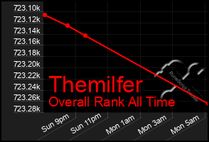 Total Graph of Themilfer