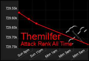 Total Graph of Themilfer